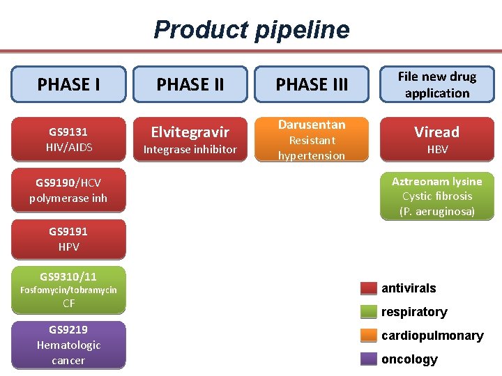 Product pipeline PHASE III File new drug application GS 9131 HIV/AIDS Elvitegravir Darusentan Viread