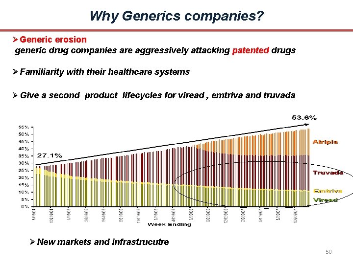 Why Generics companies? Generic erosion generic drug companies are aggressively attacking patented drugs Familiarity