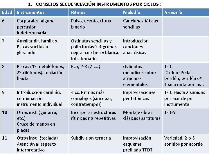 1. CONSEJOS SECUENCIACIÓN INSTRUMENTOS POR CICLOS : Edad Instrumentos Ritmos Melodía Armonía 6 Corporales,