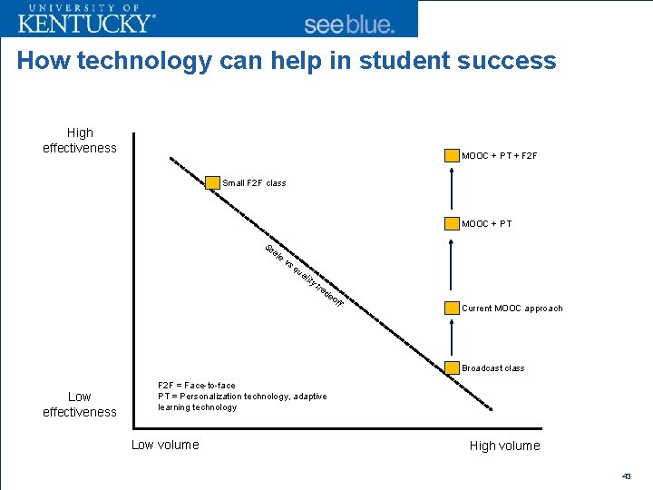 How technology can help in student success High effectiveness MOOC + PT + F