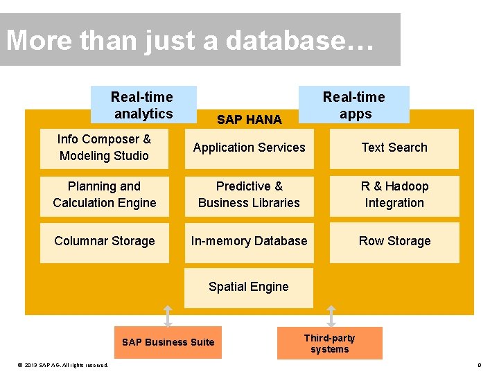 More than just a database… Real-time analytics Real-time apps SAP HANA Info Composer &