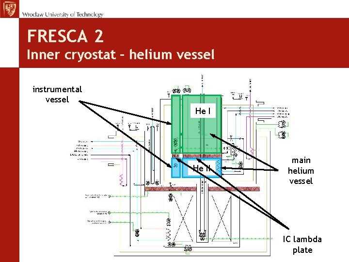 FRESCA 2 Inner cryostat – helium vessel instrumental vessel He II main helium vessel