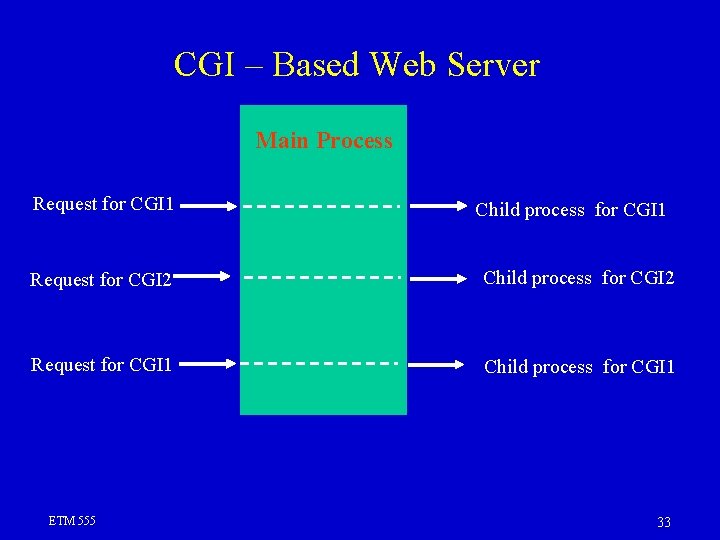 CGI – Based Web Server Main Process Request for CGI 1 Child process for