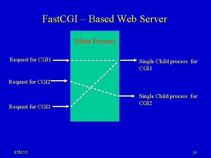 Fast. CGI – Based Web Server Main Process Request for CGI 1 Single Child
