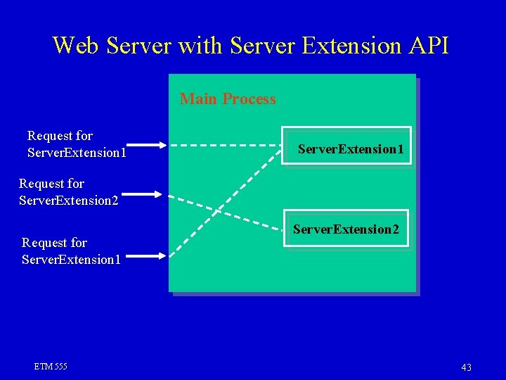 Web Server with Server Extension API Main Process Request for Server. Extension 1 Request