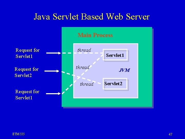 Java Servlet Based Web Server Main Process Request for Servlet 1 thread Request for