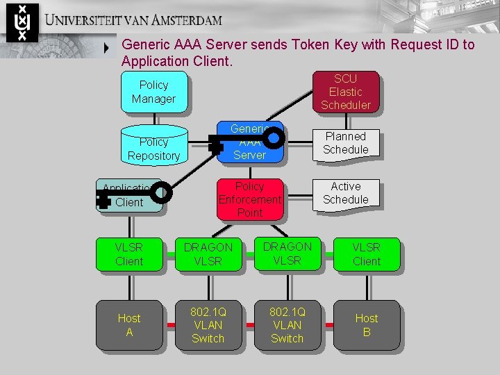 Generic AAA Server sends Token Key with Request ID to Application Client. SCU Elastic