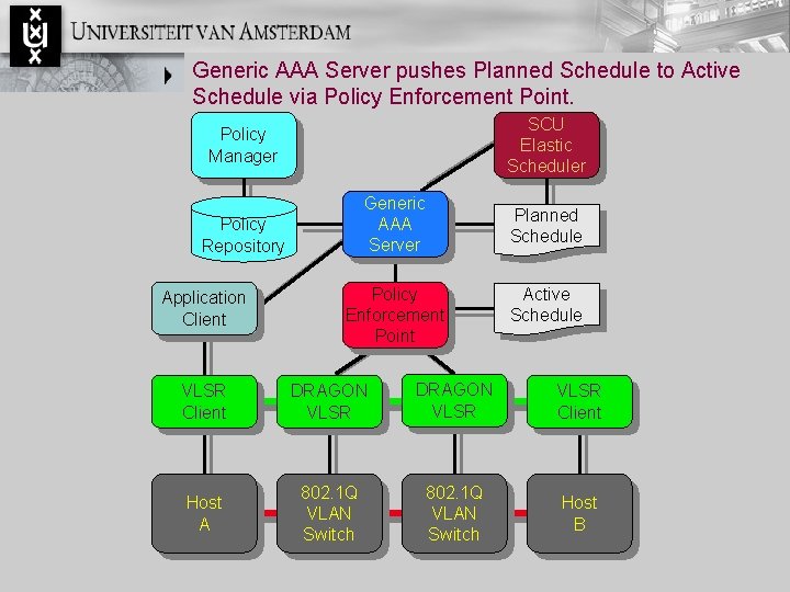 Generic AAA Server pushes Planned Schedule to Active Schedule via Policy Enforcement Point. SCU