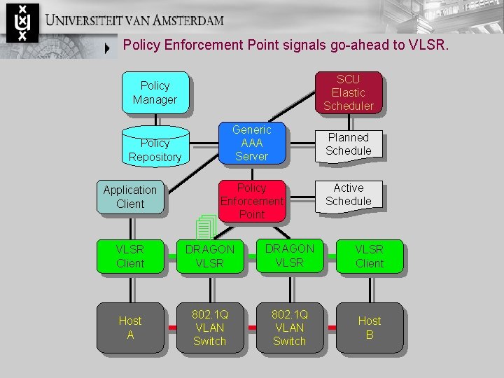 Policy Enforcement Point signals go-ahead to VLSR. SCU Elastic Scheduler Policy Manager Generic AAA