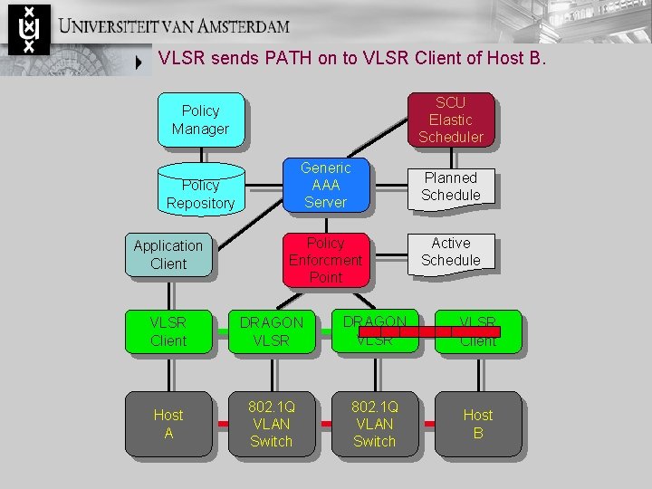 VLSR sends PATH on to VLSR Client of Host B. SCU Elastic Scheduler Policy