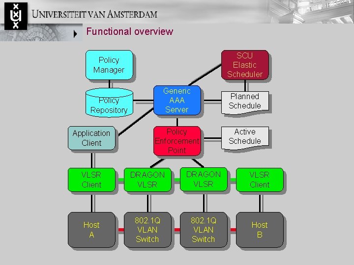 Functional overview SCU Elastic Scheduler Policy Manager Generic AAA Server Policy Repository Application Client