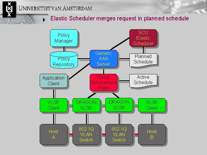 Elastic Scheduler merges request in planned schedule SCU Elastic Scheduler Policy Manager Generic AAA