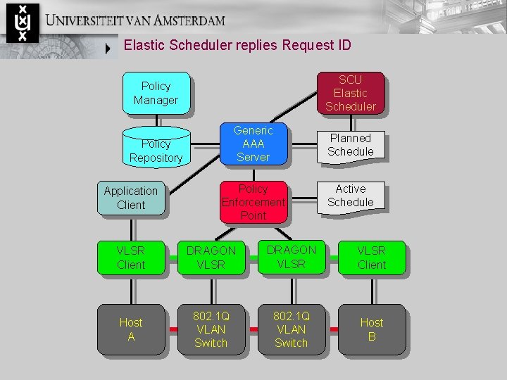 Elastic Scheduler replies Request ID SCU Elastic Scheduler Policy Manager Generic AAA Server Policy