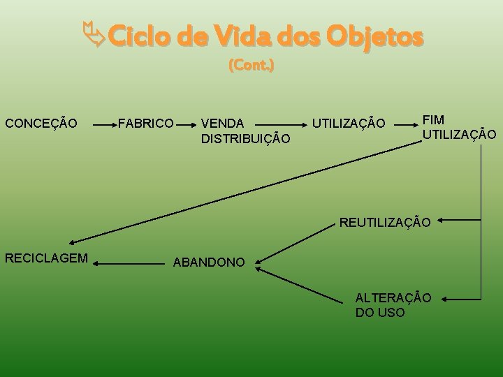  Ciclo de Vida dos Objetos (Cont. ) CONCEÇÃO FABRICO VENDA DISTRIBUIÇÃO UTILIZAÇÃO FIM