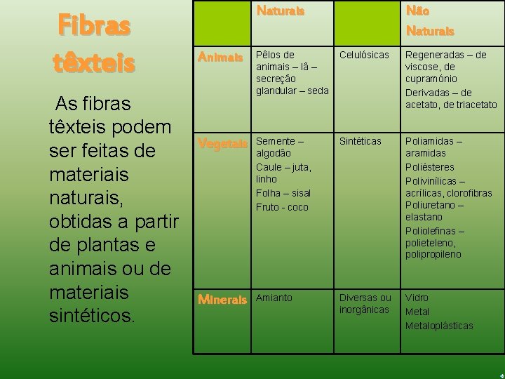 Fibras têxteis As fibras têxteis podem ser feitas de materiais naturais, obtidas a partir