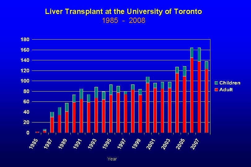 Liver Transplant at the University of Toronto 1985 - 2008 Year 