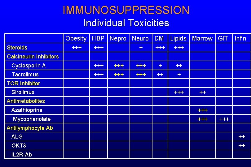 IMMUNOSUPPRESSION Individual Toxicities Obesity HBP Nepro Neuro DM Steroids +++ Lipids Marrow GIT +