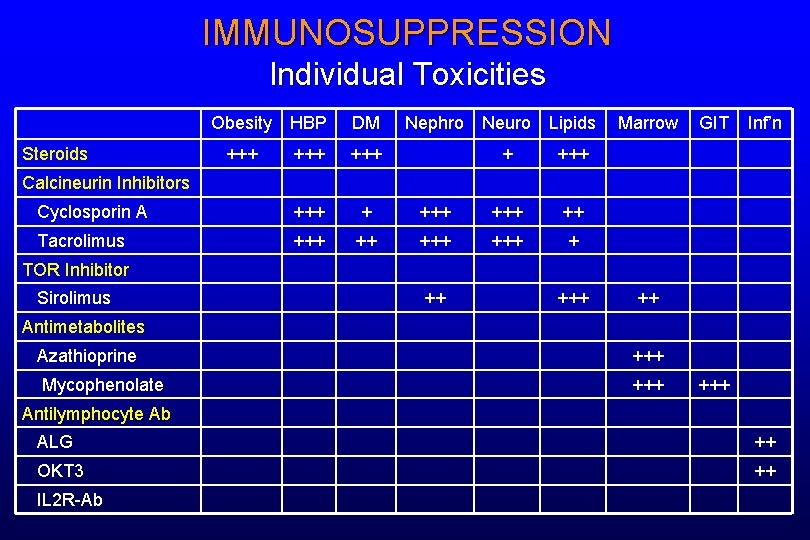 IMMUNOSUPPRESSION Individual Toxicities Obesity HBP DM +++ +++ Cyclosporin A +++ + Tacrolimus +++