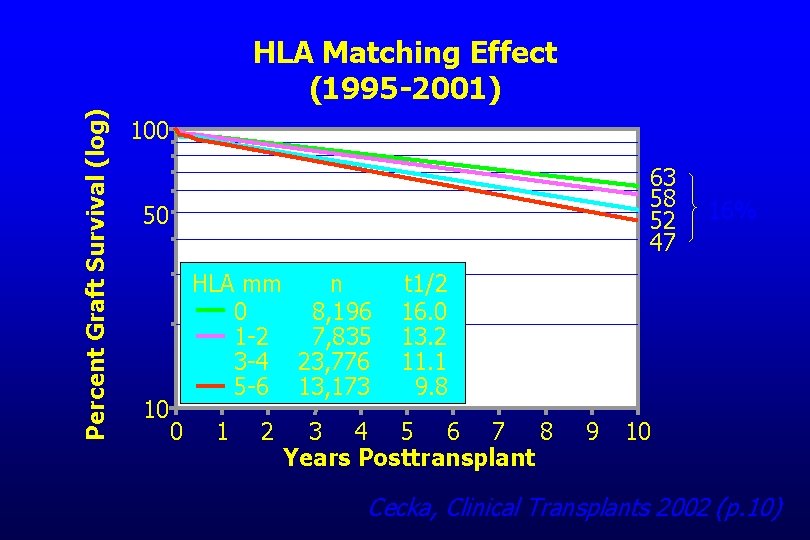 Percent Graft Survival (log) HLA Matching Effect (1995 -2001) 100 63 58 52 47