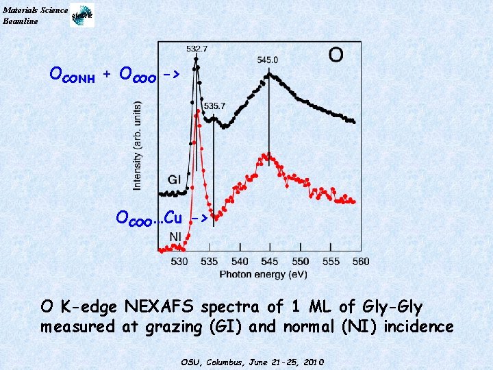 Materials Science Beamline OCONH + OCOO -> OCOO…Cu -> O K-edge NEXAFS spectra of