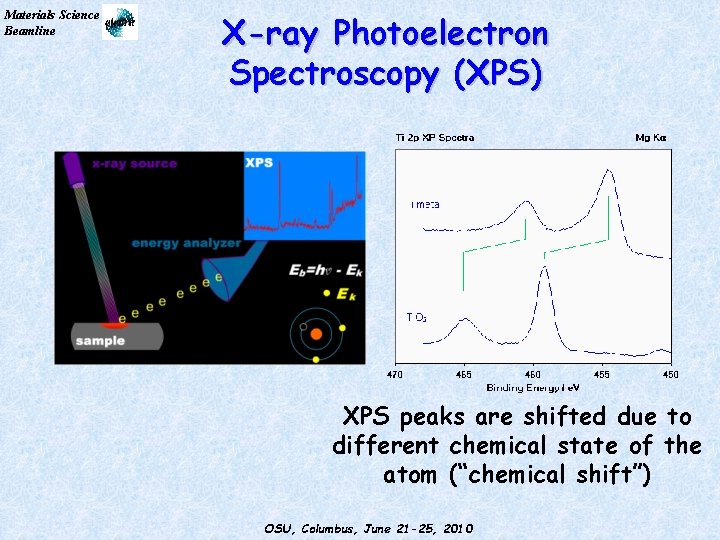 Materials Science Beamline X-ray Photoelectron Spectroscopy (XPS) XPS peaks are shifted due to different
