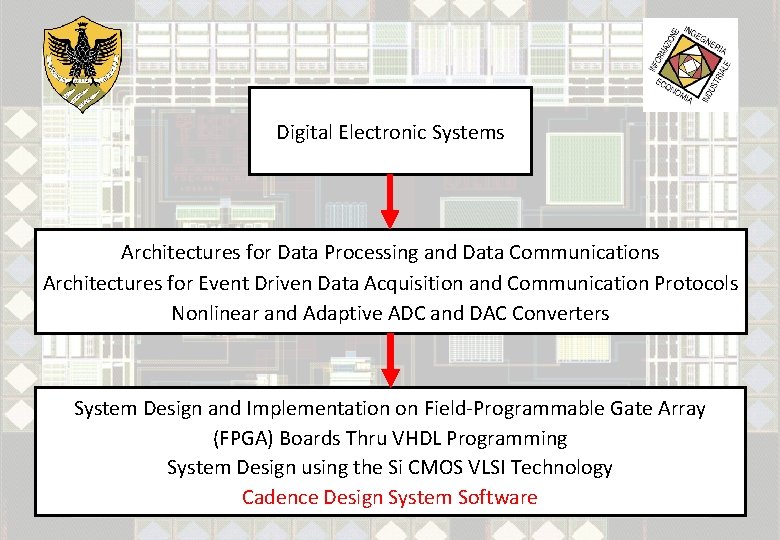 Digital Electronic Systems Architectures for Data Processing and Data Communications Architectures for Event Driven