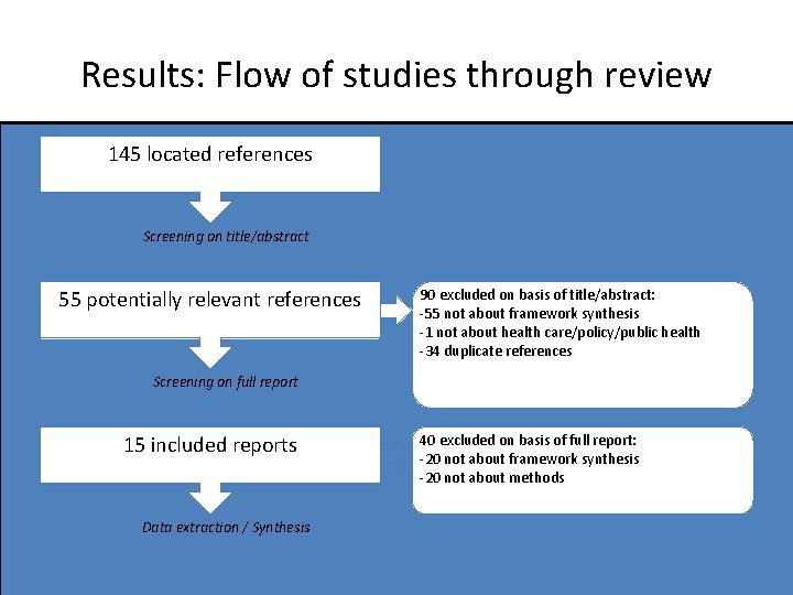 Results: Flow of studies through review 145 located references Screening on title/abstract 55 potentially