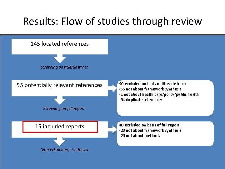 Results: Flow of studies through review 145 located references Screening on title/abstract 55 potentially