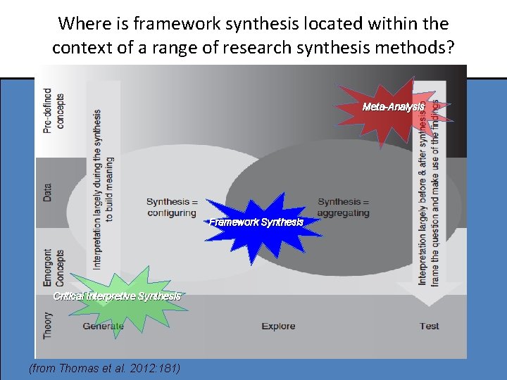 Where is framework synthesis located within the context of a range of research synthesis