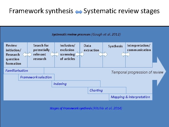 Framework synthesis Systematic review stages Systematic review processes (Gough et al. 2012) Review initiation/