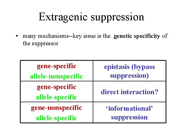 Extragenic suppression • many mechanisms--key issue is the genetic specificity of the suppressor gene-specific