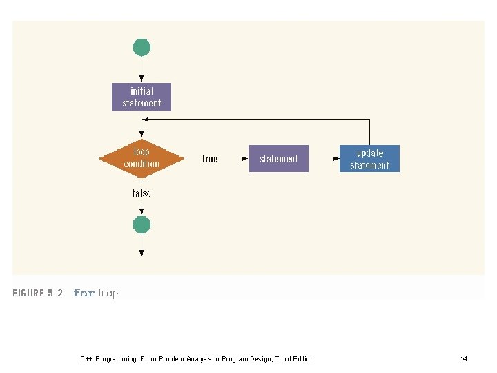 C++ Programming: From Problem Analysis to Program Design, Third Edition 14 