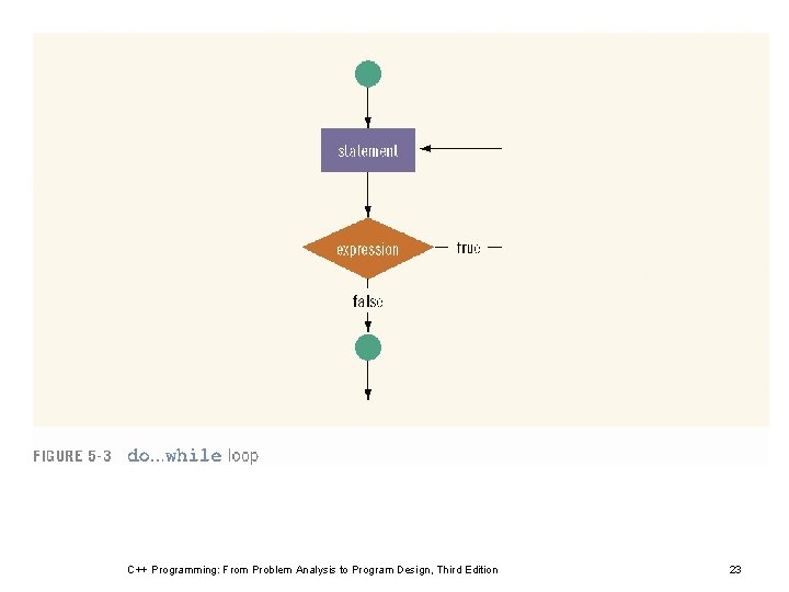 C++ Programming: From Problem Analysis to Program Design, Third Edition 23 