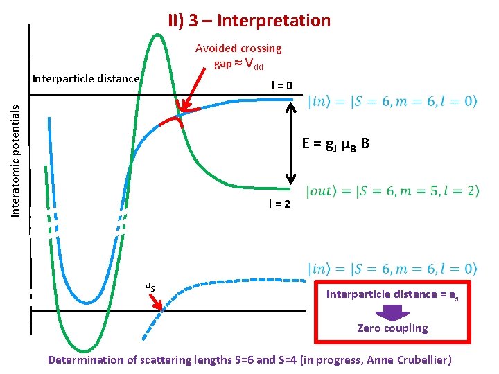 II) 3 – Interpretation Avoided crossing gap ≈ Vdd Interparticle distance Interatomic potentials l=0