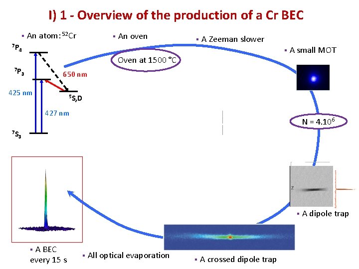 I) 1 - Overview of the production of a Cr BEC § An atom: