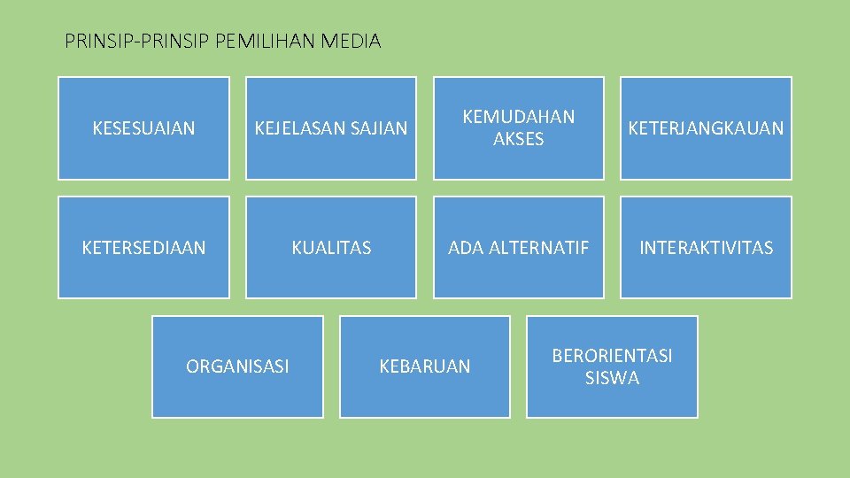 PRINSIP-PRINSIP PEMILIHAN MEDIA KESESUAIAN KEJELASAN SAJIAN KEMUDAHAN AKSES KETERJANGKAUAN KETERSEDIAAN KUALITAS ADA ALTERNATIF INTERAKTIVITAS