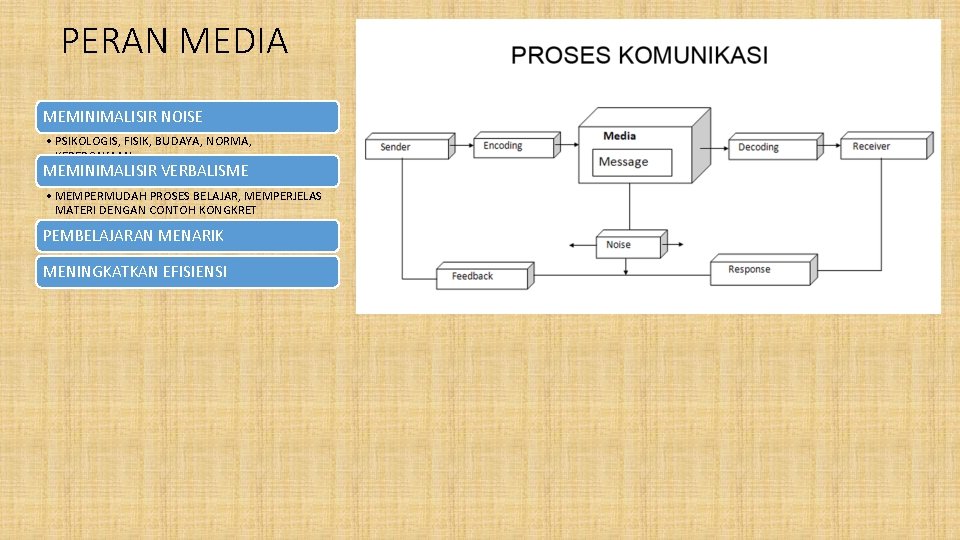 PERAN MEDIA MEMINIMALISIR NOISE • PSIKOLOGIS, FISIK, BUDAYA, NORMA, KEPERCAYAAN MEMINIMALISIR VERBALISME • MEMPERMUDAH