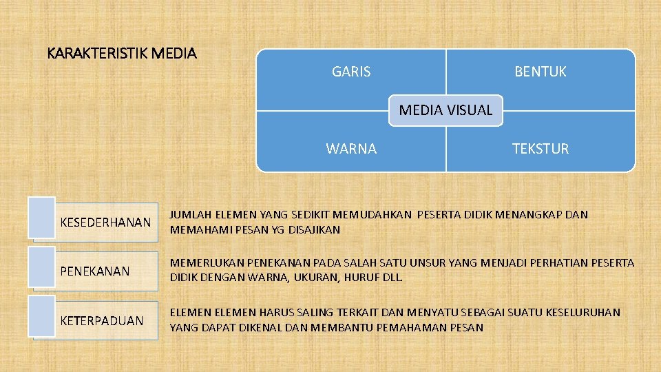 KARAKTERISTIK MEDIA GARIS BENTUK MEDIA VISUAL WARNA TEKSTUR KESEDERHANAN JUMLAH ELEMEN YANG SEDIKIT MEMUDAHKAN