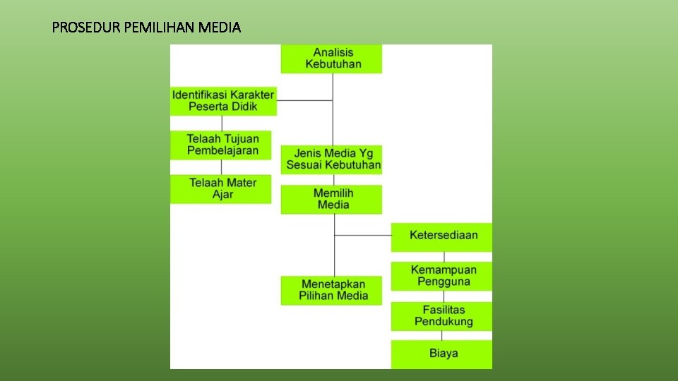 PROSEDUR PEMILIHAN MEDIA 