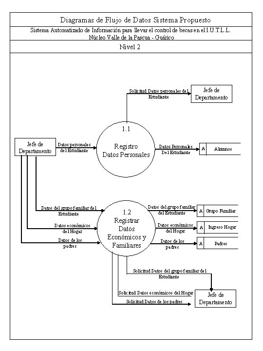 Diagramas de Flujo de Datos Sistema Propuesto Sistema Automatizado de Información para llevar el