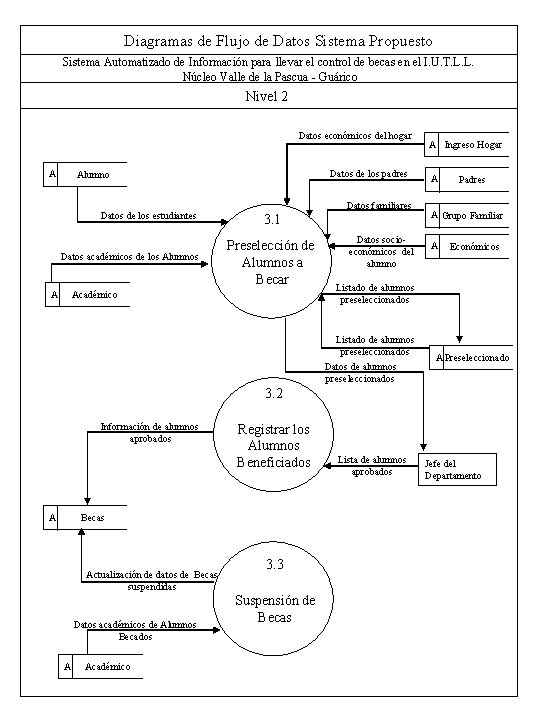 Diagramas de Flujo de Datos Sistema Propuesto Sistema Automatizado de Información para llevar el