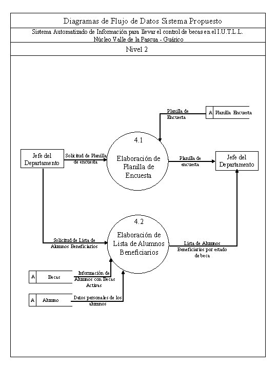 Diagramas de Flujo de Datos Sistema Propuesto Sistema Automatizado de Información para llevar el