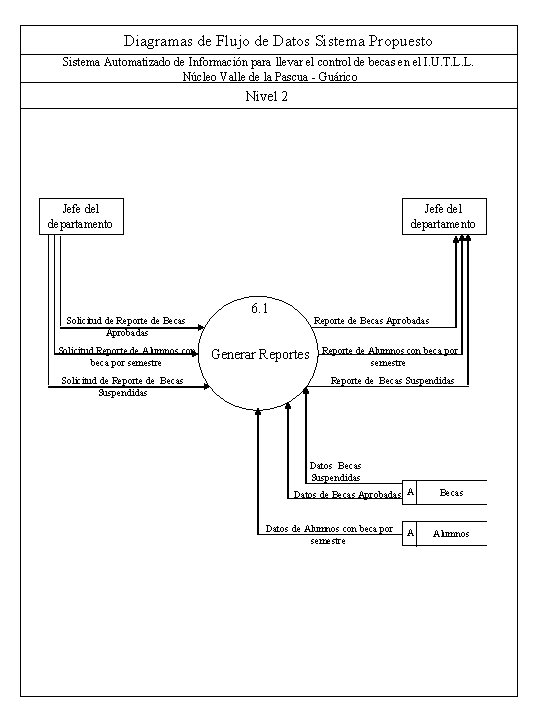 Diagramas de Flujo de Datos Sistema Propuesto Sistema Automatizado de Información para llevar el
