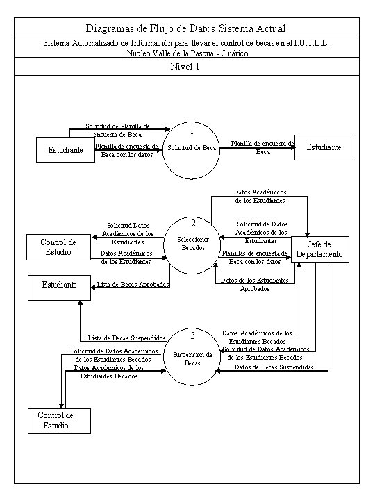 Diagramas de Flujo de Datos Sistema Actual Sistema Automatizado de Información para llevar el