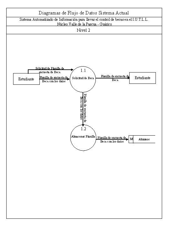 Diagramas de Flujo de Datos Sistema Actual Sistema Automatizado de Información para llevar el