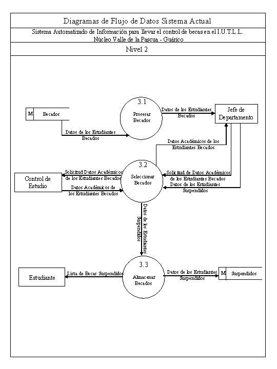 Diagramas de Flujo de Datos Sistema Actual Sistema Automatizado de Información para llevar el