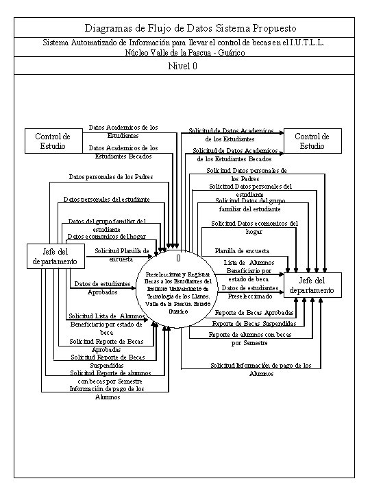 Diagramas de Flujo de Datos Sistema Propuesto Sistema Automatizado de Información para llevar el