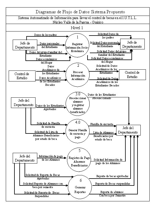 Diagramas de Flujo de Datos Sistema Propuesto Sistema Automatizado de Información para llevar el