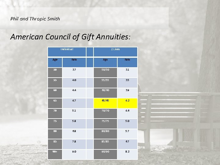 Phil and Thropic Smith American Council of Gift Annuities: Individual 2 Lives Age Rate
