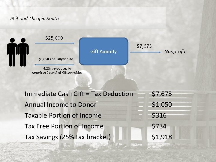 Phil and Thropic Smith $25, 000 Gift Annuity $7, 673 Nonprofit $1, 050 annually